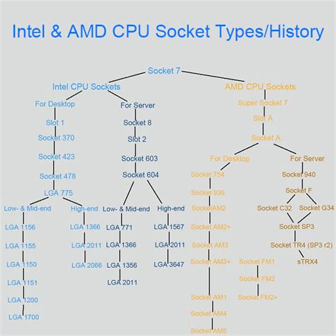 A Complete List of CPU Sockets .